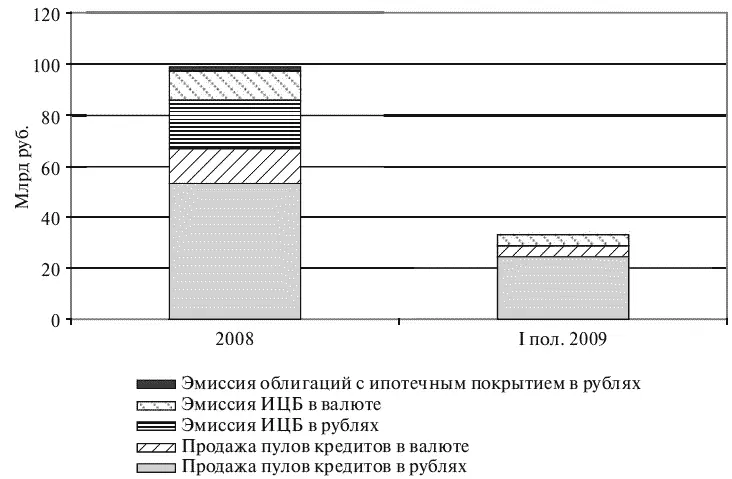 Источник Банк России Рис 111 Инструменты рефинансирования ипотечных - фото 11