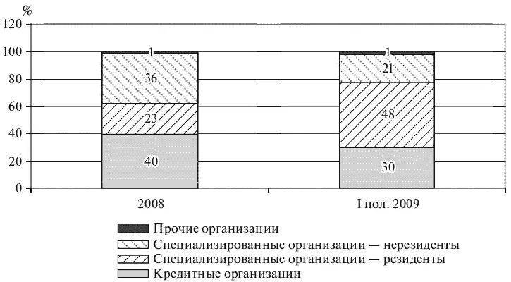 Источник Банк России Рис 112 Источники внебалансового рефинансирования - фото 12