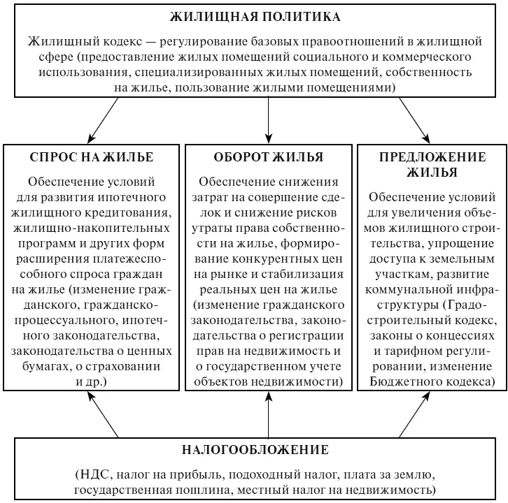 Рис 119 Структура пакета законов направленных на формирование рынка - фото 19