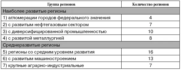 Девять типов регионов были объединены в три группы Традиционно наиболее - фото 1