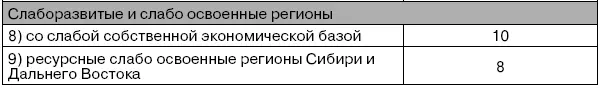 Девять типов регионов были объединены в три группы Традиционно наиболее - фото 2