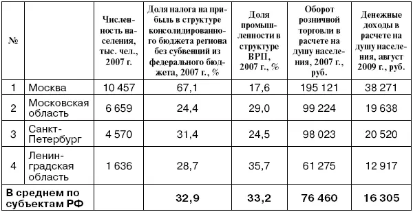 Состояние экономию регионов с развитым нефтегазовым сектором коррелирует с - фото 3