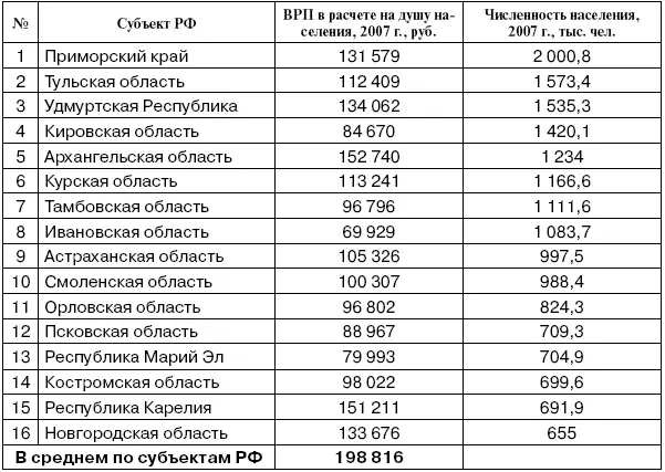 Экономика регионов с повышенной долей машиностроения в структуре ВРП табл - фото 7