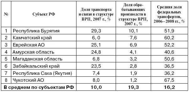 Влияние экономического кризиса на социальноэкономическое положение субъектов - фото 11