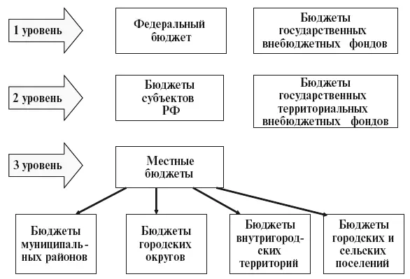 Рис 11 Структура бюджетной системы Российской Федерации Межбюджетными - фото 1