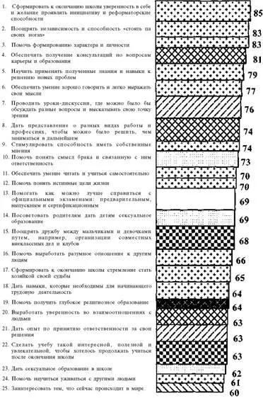 Таблица 3 Важность целей образования Указан процент учителей оценивших - фото 4