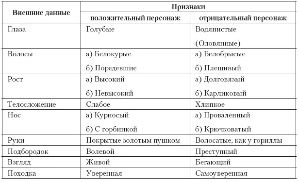 В этой таблице различаются не только признаки положительного и отрицательного - фото 1