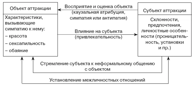 Рис 21Возникновение аттракции при восприятии одного человека другим Главный - фото 4