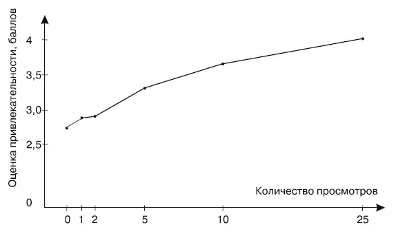 Рис 31Влияние узнаваемости на приязнь В другом эксперименте в ходе - фото 5