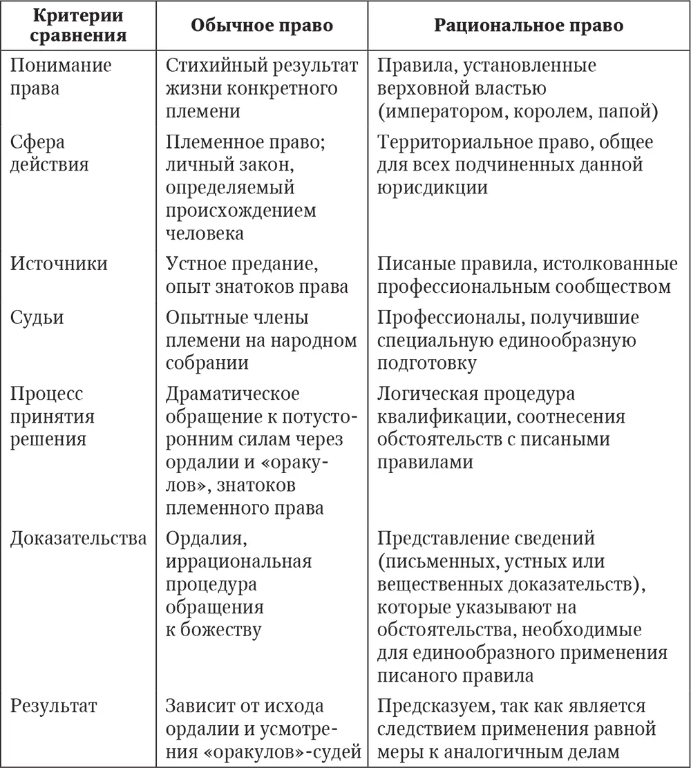 Возможность выделить основные признаки западной правовой традиции не означает - фото 1