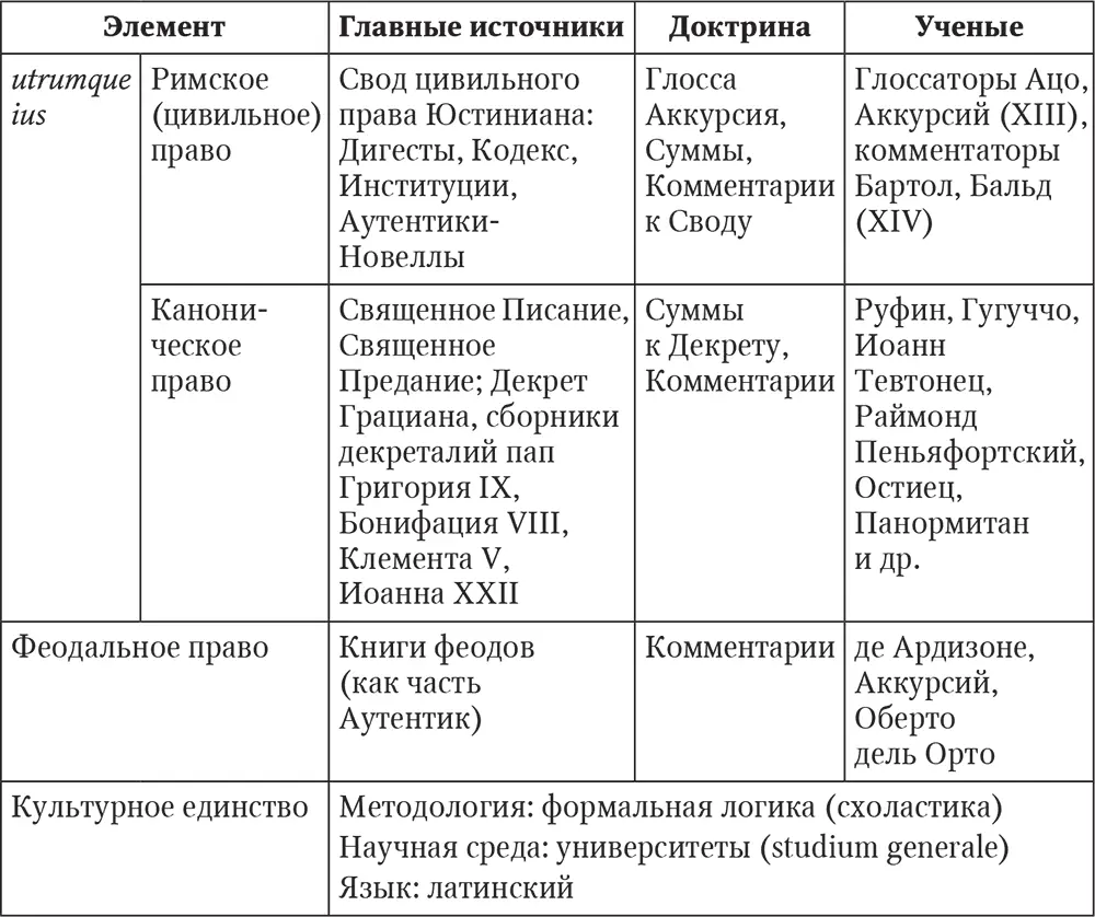Источники феодального права ограничивались записями феодальных обычаев региона - фото 2