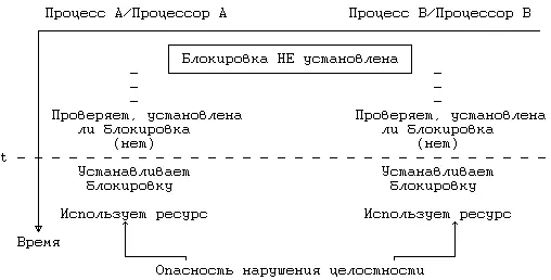 Рисунок 125 Конкуренция за установку блокировки в многопроцессорных системах - фото 112