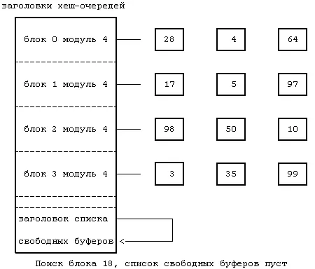 Рисунок 39 Четвертый случай выделения буфера Процесс B также должен - фото 18
