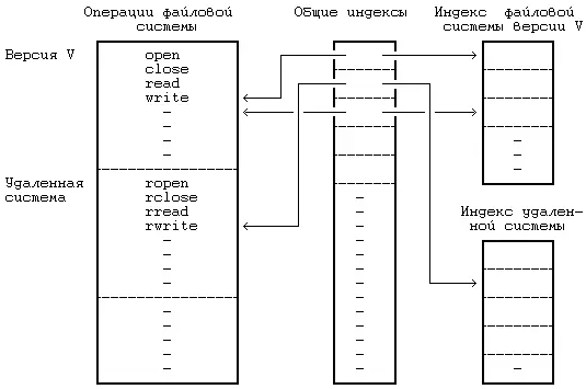 Рисунок 534 Индексы для файловых систем различных типов Индекс выступает - фото 41