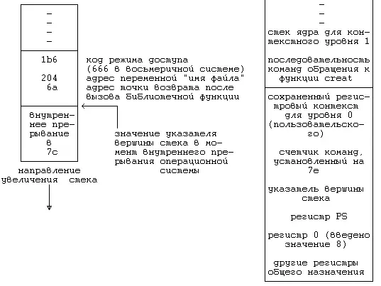 Рисунок 614 Конфигурация стека для системной функции creat Несколько - фото 49