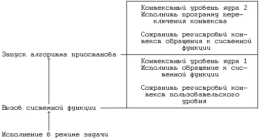 Рисунок 629 Стандартные контекстные уровни приостановленного процесса - фото 54