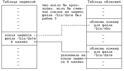 Рисунок 724 Взаимосвязь между таблицей индексов и таблицей областей в случае - фото 60