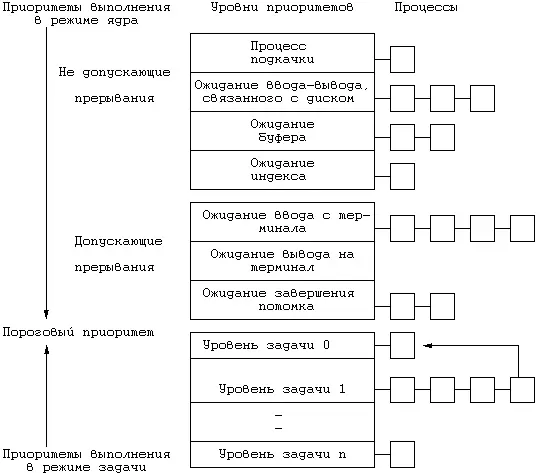 Рисунок 83 Переход процесса из одной очереди в другую 813 Примеры - фото 63