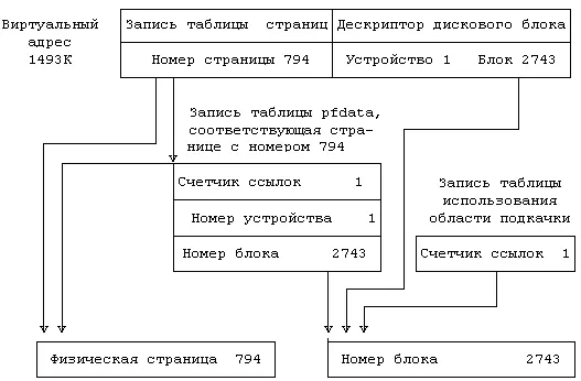 Рисунок 914 Взаимосвязь между структурами данных участвующими в реализации - фото 80