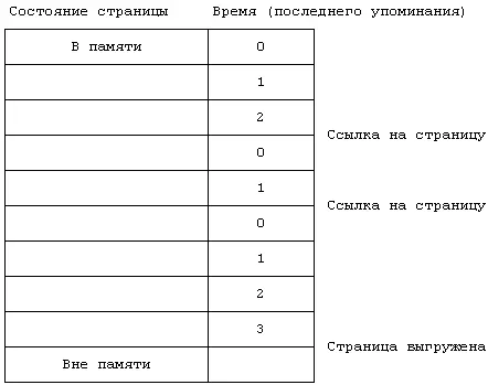 Рисунок 919 Пример созревания страницы Когда сборщик страниц принимает - фото 84