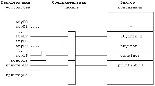 Рисунок 106 Прерывания от устройств 1013 Программы обработки прерываний - фото 95
