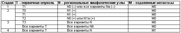 ВСЕ ВАРИАНТЫ ВОСПАЛИТЕЛЬНОЙ КАРЦИНОМЫ Примечания Т0 первичную опухоль не - фото 33