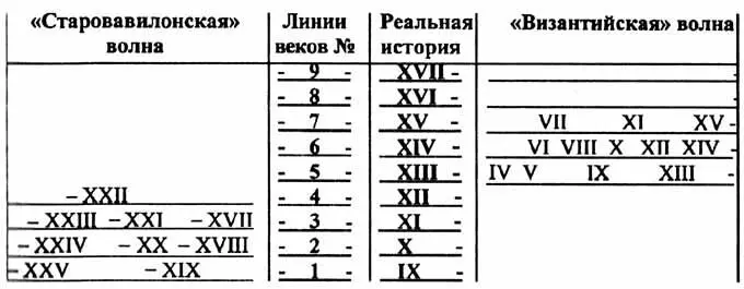 Так и есть по византийской синусоиде с VII по IX века виден спад а с IX по - фото 73