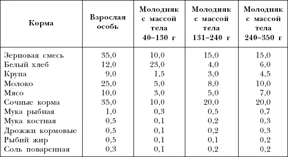 При кормлении очень важно учитывать возраст животного его упитанность и - фото 40