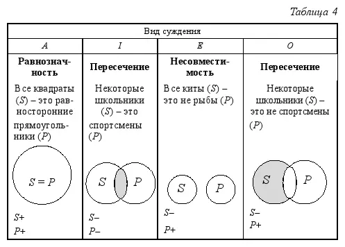 Здесь рассмотрены все четыре вида простых суждений и все возможные случаи - фото 27