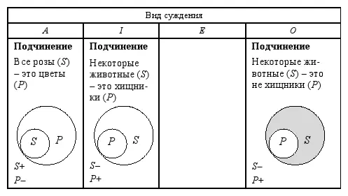 Здесь рассмотрены все четыре вида простых суждений и все возможные случаи - фото 28