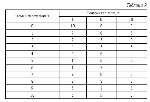 Таким образом разделить 10 л вина пополам используя пустые вёдра по 7 л и 3 - фото 115