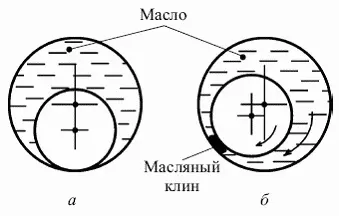 Рис 246 Неподвижный вал цапфа во втулке а и вращающаяся цапфа всплывшая - фото 282