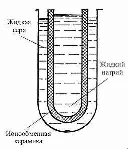 Рис 323 Сернонатриевый аккумулятор Но чтобы электромобиль мог заменить - фото 364