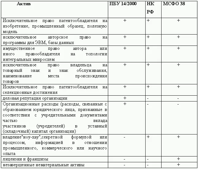 Согласно МСФО перечень НМА более отрытый Например программное обеспечение - фото 73
