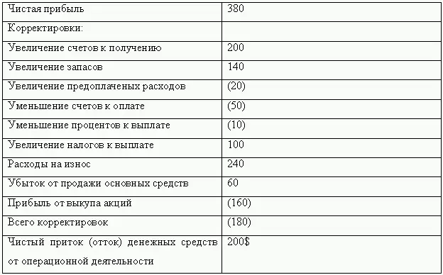 Таким образом результаты применения косвенного метода совпадают с результатами - фото 80