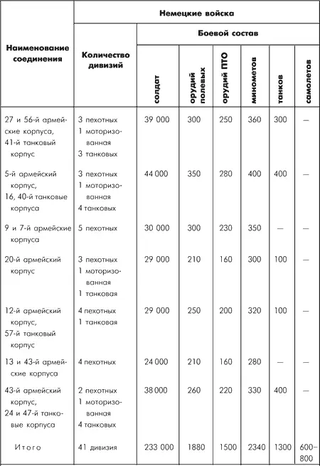 ПримечаниеЦифры по боевому составу и соотношению сил сторон выведены путем - фото 1