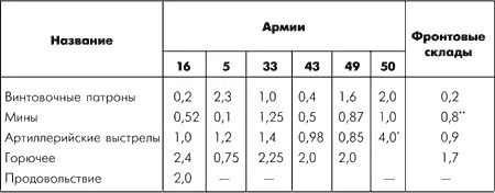 76мм дивизионной артиллерии показано 16 боекомплектов Только 50мм - фото 11