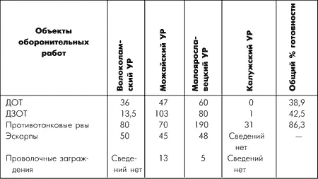 Таким образом как видно из таблицы к началу боев главная оборонительная - фото 16