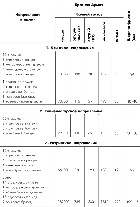 Примечание Соотношение сил по родам войск пехота 2 1 полевая артиллерия - фото 48