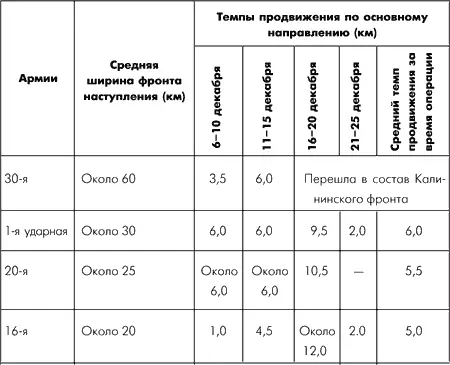 Ширина фронта армий с выходом их на линию железной дороги Москва Ленинград - фото 50
