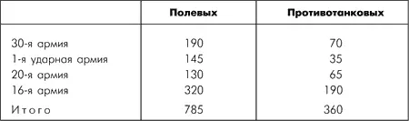Наибольшая плотность насыщения артиллерией была на фронте 16й армии Большое - фото 53