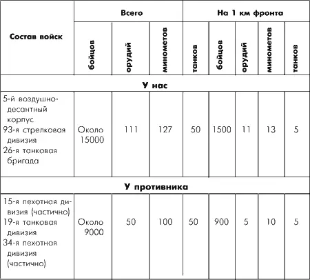 Примечание Наличный состав войск противника и наших частей был примерно такой - фото 55