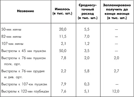 Таблица показывает что за исключением выстрелов для 45мм противотанковой и - фото 102