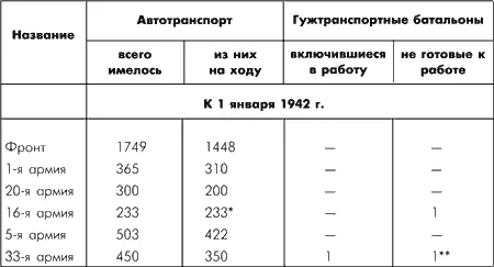 За отсутствием данных о техническом состоянии весь наличный состав - фото 106