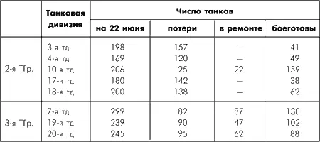 Как мы видим из 1736 боевых машин на 22 июня 1941 года к 4 сентября - фото 149
