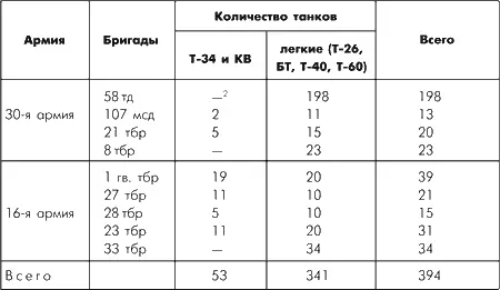 2Судя по всему в данные М Коломийца не попали 8 танков Т34 направленных в - фото 150