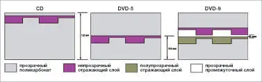 Разделение слоев при чтении и записи такого диска производится перефокусировкой - фото 35