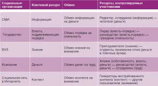 Часто сеть также является средством социальной мобильности Участник может - фото 30