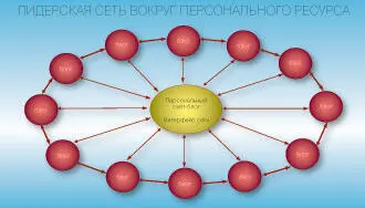 Лидерские сети дадут возможность компанияморганизаторам зарабатывать на - фото 32