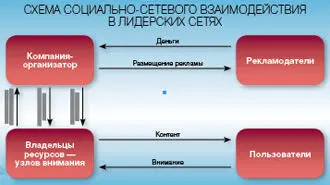 Лидеры чтобы сделать свой ресурс популярным должны постоянно в режиме онлайн - фото 34